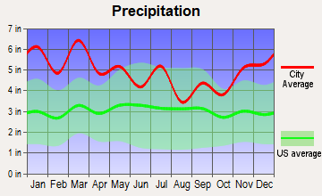 Concord, Alabama average precipitation