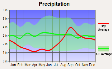 Happy Valley, Alaska average precipitation