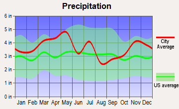 Providence, Kentucky average precipitation