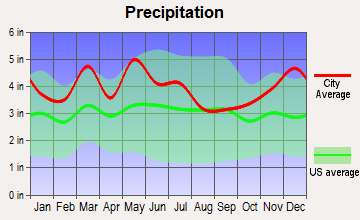 Radcliff, Kentucky average precipitation