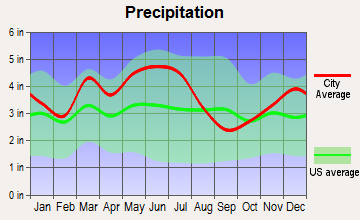 Richmond, Kentucky average precipitation