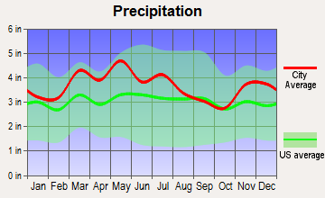 Rolling Fields, Kentucky average precipitation