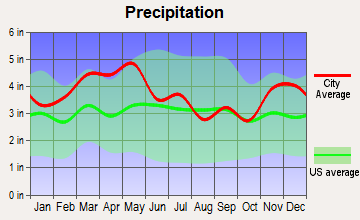Sacramento, Kentucky average precipitation
