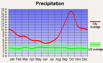 Hobart Bay, Alaska average precipitation