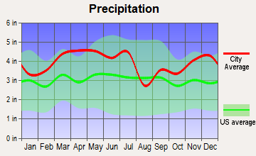 Smithland, Kentucky average precipitation