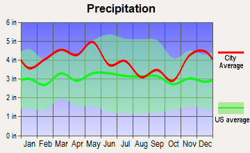 South Carrollton, Kentucky average precipitation