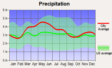 Walton, Kentucky average precipitation