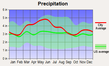 Warsaw, Kentucky average precipitation