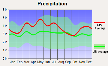 Westwood, Kentucky average precipitation