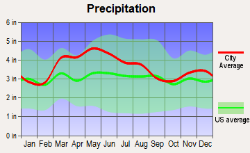 Williamstown, Kentucky average precipitation