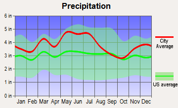 Winchester, Kentucky average precipitation