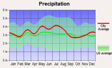 Wurtland, Kentucky average precipitation