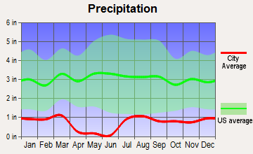 Paradise Valley, Arizona average precipitation