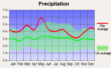 Tejay, Kentucky average precipitation
