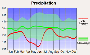 Parks, Arizona average precipitation