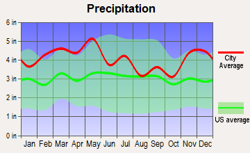 Hartford, Kentucky average precipitation
