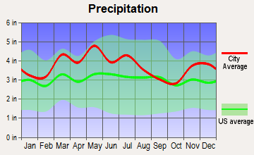 Bancroft, Kentucky average precipitation