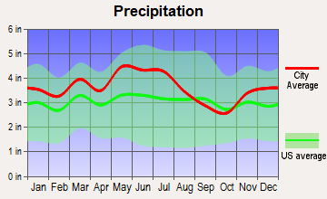 Malaga, Kentucky average precipitation