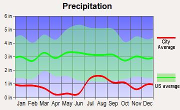 Pima, Arizona average precipitation