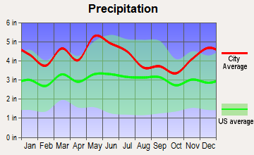 Mount Victory, Kentucky average precipitation