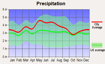 Mayflower, Kentucky average precipitation