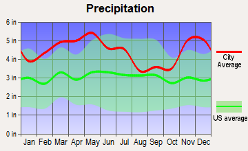 Sedalia, Kentucky average precipitation
