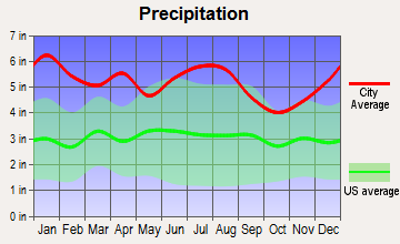Addis, Louisiana average precipitation