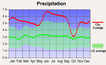Ama, Louisiana average precipitation