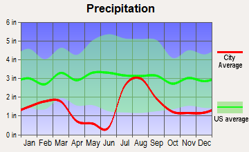 Prescott Valley, Arizona average precipitation