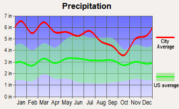 Angie, Louisiana average precipitation