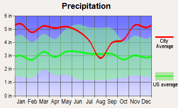 Athens, Louisiana average precipitation