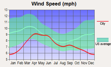 Red Mesa, Arizona wind speed