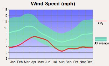 St. Johns, Arizona wind speed