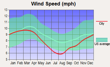 Lecompte, Louisiana wind speed