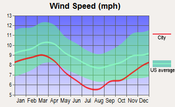 Sicily Island, Louisiana wind speed