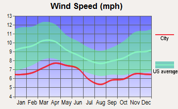 Taylor, Arizona wind speed