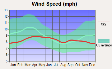 Tucson, Arizona wind speed