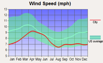 Window Rock, Arizona wind speed