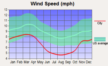 Accident, Maryland wind speed