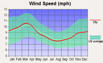 Algonquin, Maryland wind speed