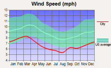 Daviston, Alabama wind speed
