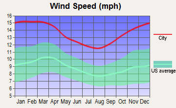 Needham, Massachusetts wind speed