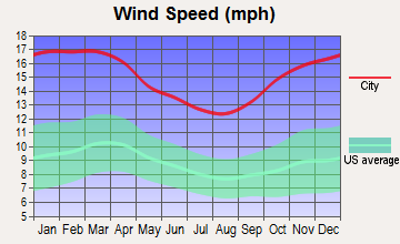 Sharon, Massachusetts wind speed