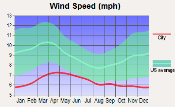 Cordes Lakes, Arizona wind speed