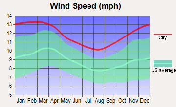 Newbury, Massachusetts wind speed