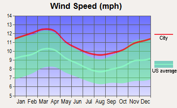 Fairhaven, Massachusetts wind speed