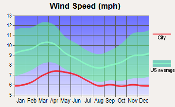 Dewey-Humboldt, Arizona wind speed
