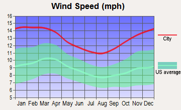 Acton, Massachusetts wind speed