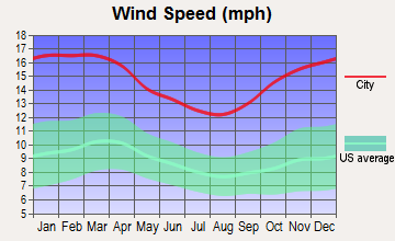 Avon, Massachusetts wind speed