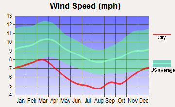 Demopolis, Alabama wind speed
